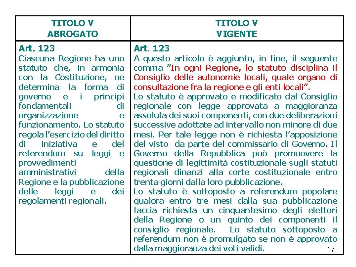 TITOLO V ABROGATO Art. 123 Ciascuna Regione ha uno statuto che, in armonia con TITOLO V ABROGATO Art. 123 Ciascuna Regione ha uno statuto che, in armonia con