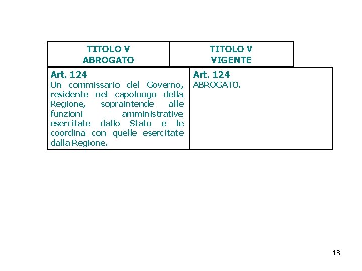 TITOLO V ABROGATO Art. 124 Un commissario del Governo, residente nel capoluogo della Regione, TITOLO V ABROGATO Art. 124 Un commissario del Governo, residente nel capoluogo della Regione,