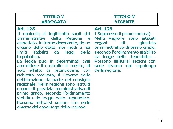 TITOLO V ABROGATO Art. 125 Il controllo di legittimità sugli atti amministrativi della Regione TITOLO V ABROGATO Art. 125 Il controllo di legittimità sugli atti amministrativi della Regione