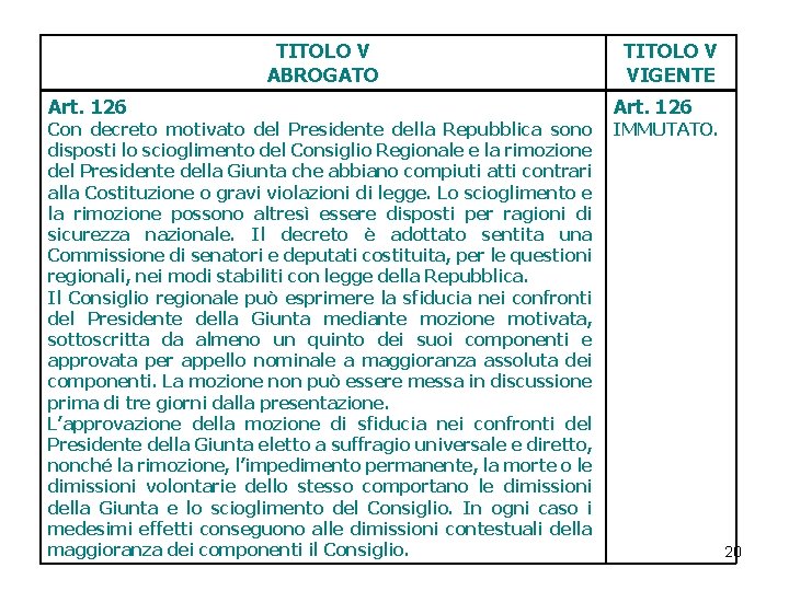 TITOLO V ABROGATO Art. 126 Con decreto motivato del Presidente della Repubblica sono disposti TITOLO V ABROGATO Art. 126 Con decreto motivato del Presidente della Repubblica sono disposti