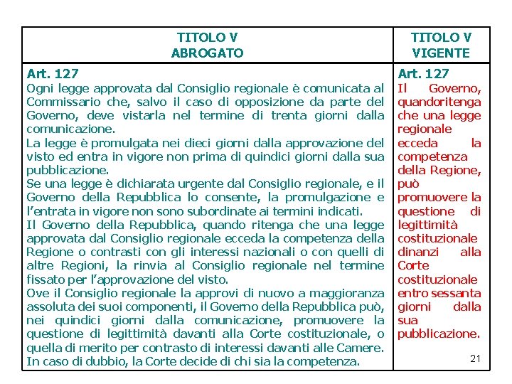 TITOLO V ABROGATO Art. 127 Ogni legge approvata dal Consiglio regionale è comunicata al TITOLO V ABROGATO Art. 127 Ogni legge approvata dal Consiglio regionale è comunicata al