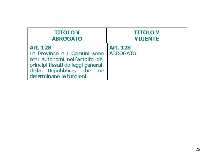 TITOLO V ABROGATO Art. 128 Le Province e i Comuni sono enti autonomi nell’ambito TITOLO V ABROGATO Art. 128 Le Province e i Comuni sono enti autonomi nell’ambito