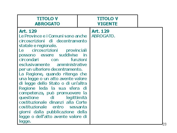 TITOLO V ABROGATO Art. 129 Le Province e i Comuni sono anche circoscrizioni di TITOLO V ABROGATO Art. 129 Le Province e i Comuni sono anche circoscrizioni di