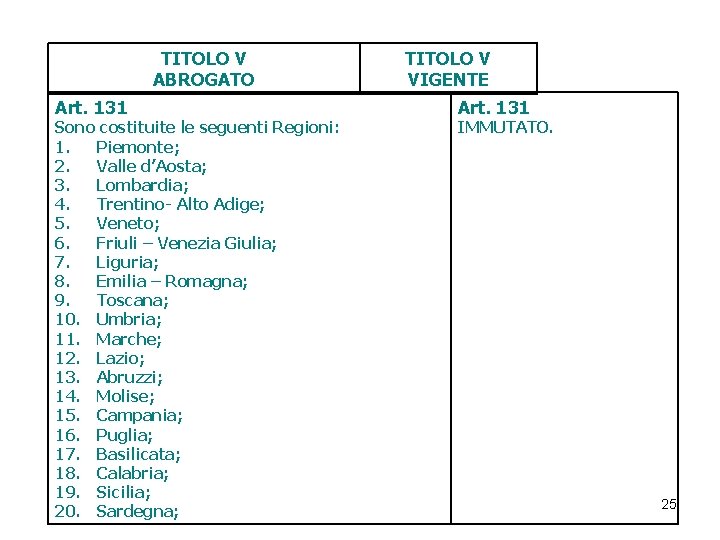 TITOLO V ABROGATO Art. 131 Sono costituite le seguenti Regioni: 1. Piemonte; 2. Valle TITOLO V ABROGATO Art. 131 Sono costituite le seguenti Regioni: 1. Piemonte; 2. Valle