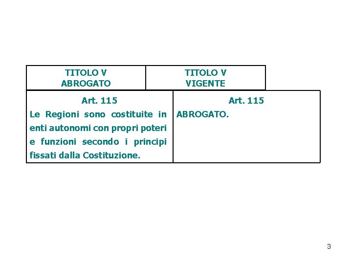 TITOLO V ABROGATO Art. 115 Le Regioni sono costituite in TITOLO V VIGENTE Art. TITOLO V ABROGATO Art. 115 Le Regioni sono costituite in TITOLO V VIGENTE Art.