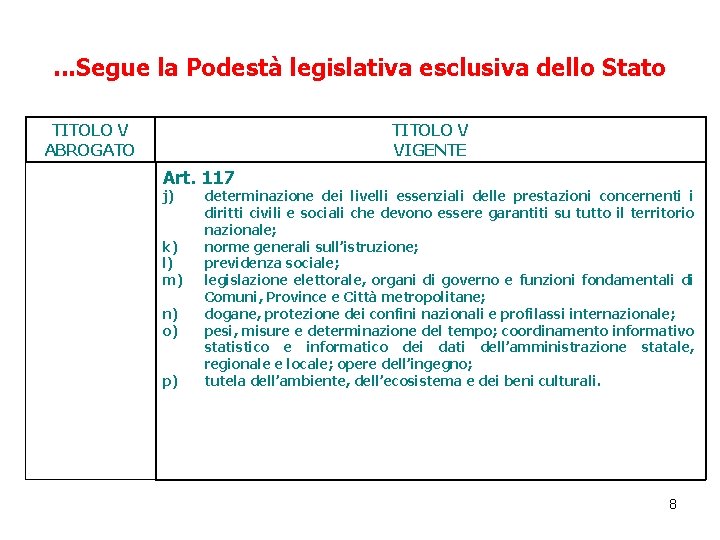 . . . Segue la Podestà legislativa esclusiva dello Stato TITOLO V ABROGATO TITOLO . . . Segue la Podestà legislativa esclusiva dello Stato TITOLO V ABROGATO TITOLO