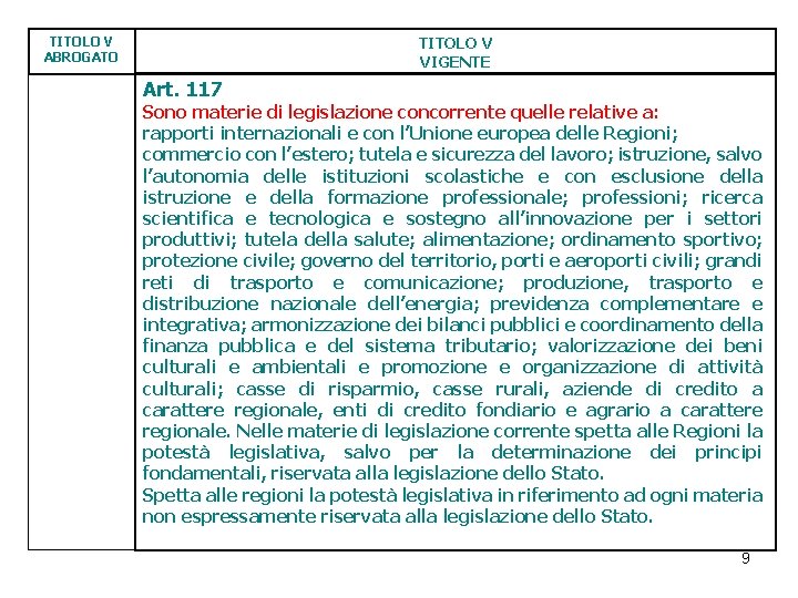 TITOLO V VIGENTE TITOLO V ABROGATO Art. 117 Sono materie di legislazione concorrente quelle TITOLO V VIGENTE TITOLO V ABROGATO Art. 117 Sono materie di legislazione concorrente quelle