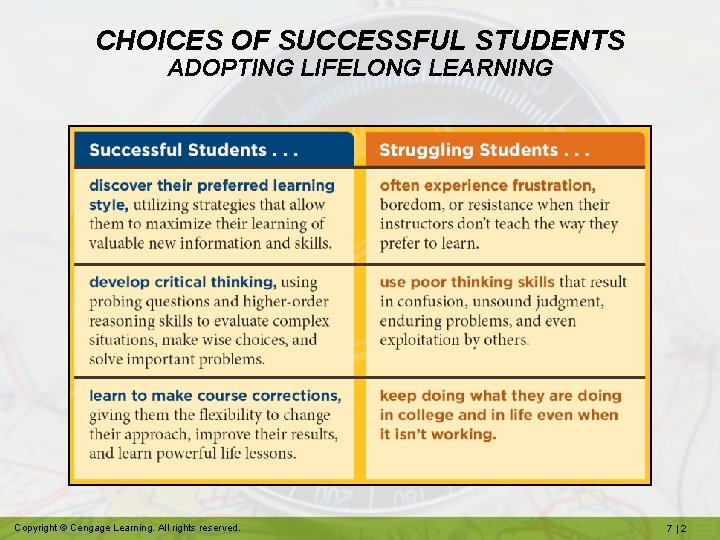 CHOICES OF SUCCESSFUL STUDENTS ADOPTING LIFELONG LEARNING Copyright © Cengage Learning. All rights reserved.