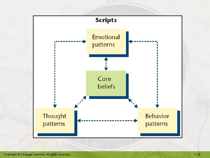 Copyright © Cengage Learning. All rights reserved. 7|5 