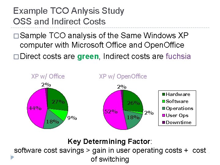 Example TCO Anlysis Study OSS and Indirect Costs � Sample TCO analysis of the