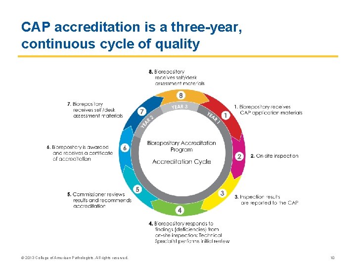 CAP accreditation is a three-year, continuous cycle of quality © 2013 College of American CAP accreditation is a three-year, continuous cycle of quality © 2013 College of American