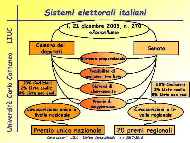 Università Carlo Cattaneo - LIUC Sistemi elettorali italiani l. 21 dicembre 2005, n. 270