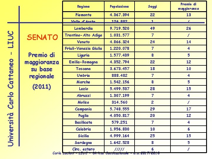 Università Carlo Cattaneo - LIUC SENATO Premio di maggioranza su base regionale (2011) Regione