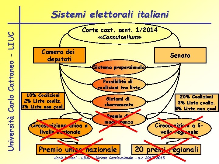 Università Carlo Cattaneo - LIUC Sistemi elettorali italiani Corte cost. sent. 1/2014 «Consultellum» Camera