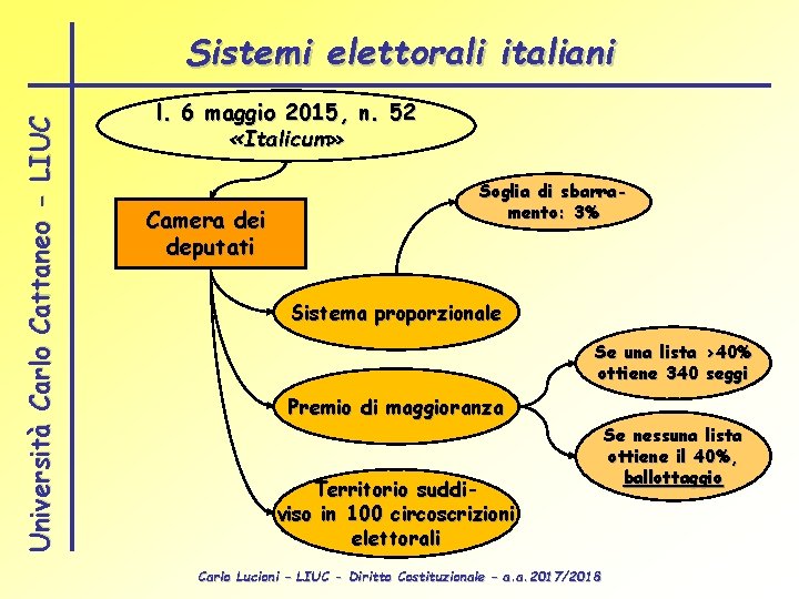 Università Carlo Cattaneo - LIUC Sistemi elettorali italiani l. 6 maggio 2015, n. 52