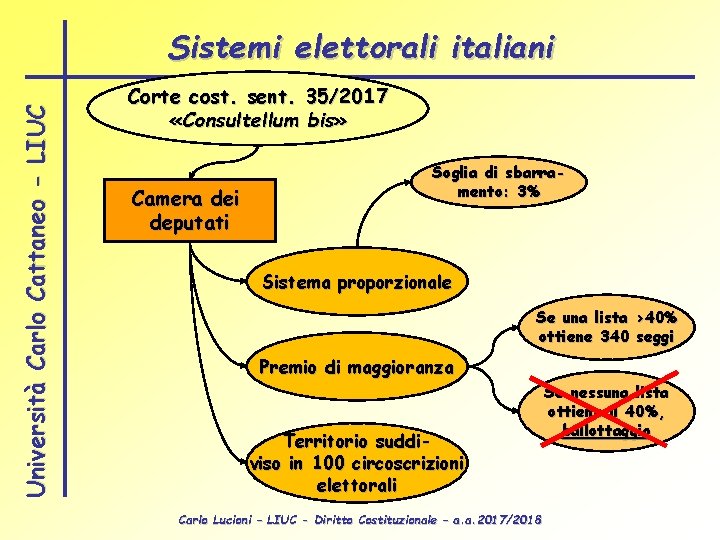 Università Carlo Cattaneo - LIUC Sistemi elettorali italiani Corte cost. sent. 35/2017 «Consultellum bis»