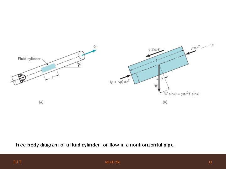 Free-body diagram of a fluid cylinder for flow in a nonhorizontal pipe. R·I·T MECE-251