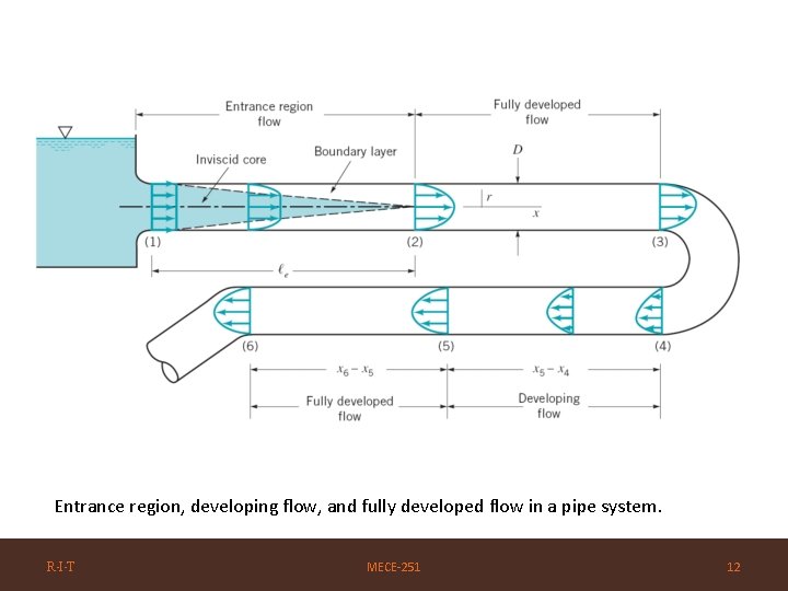 Entrance region, developing flow, and fully developed flow in a pipe system. R·I·T MECE-251