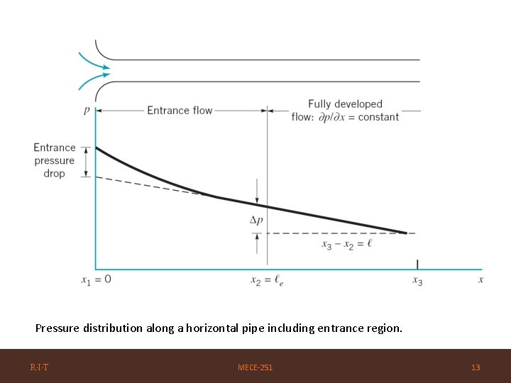 Pressure distribution along a horizontal pipe including entrance region. R·I·T MECE-251 13 