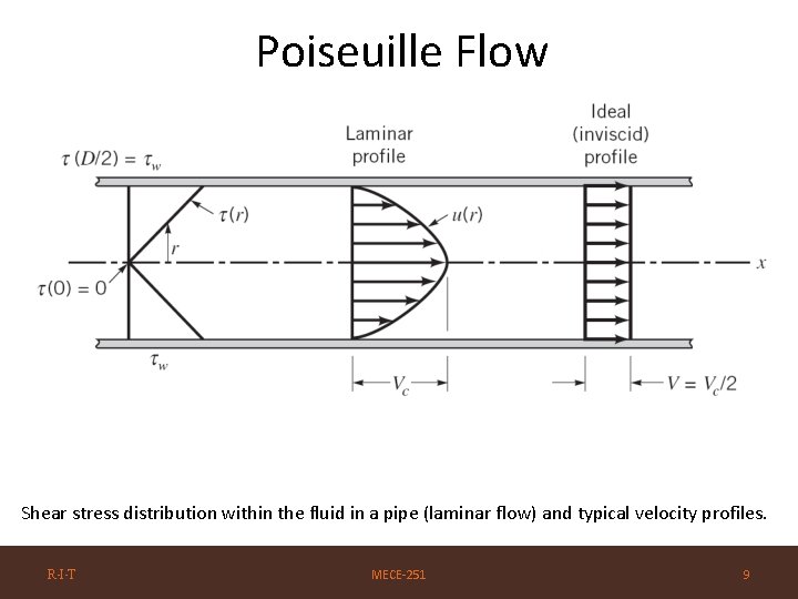 Poiseuille Flow Shear stress distribution within the fluid in a pipe (laminar flow) and