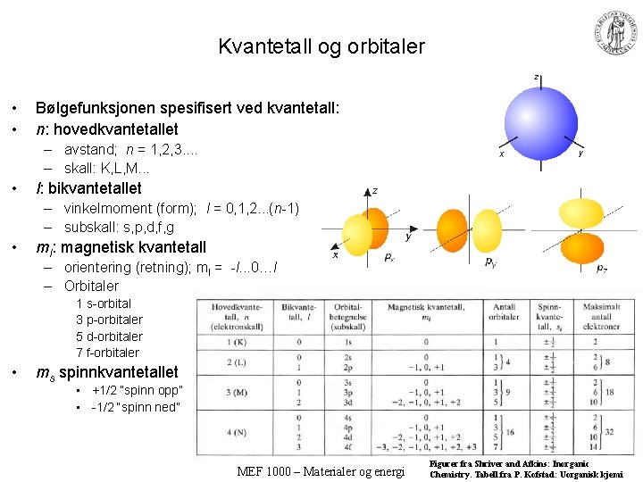 Kvantetall og orbitaler • • Bølgefunksjonen spesifisert ved kvantetall: n: hovedkvantetallet – avstand; n