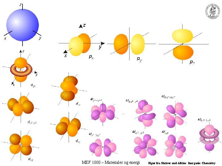 MEF 1000 – Materialer og energi Figur fra Shriver and Atkins: Inorganic Chemistry 