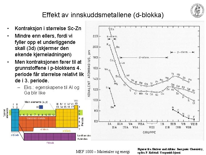 Effekt av innskuddsmetallene (d-blokka) • • • Kontraksjon i størrelse Sc-Zn Mindre enn ellers,