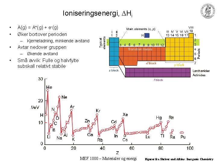 Ioniseringsenergi, Hi • • A(g) = A+(g) + e-(g) Øker bortover perioden – Kjerneladning,