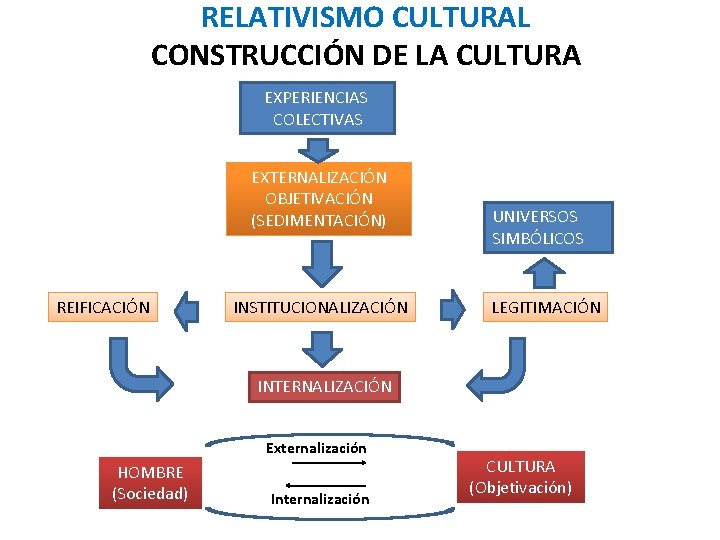 RELATIVISMO CULTURAL CONSTRUCCIÓN DE LA CULTURA EXPERIENCIAS COLECTIVAS EXTERNALIZACIÓN OBJETIVACIÓN (SEDIMENTACIÓN) REIFICACIÓN INSTITUCIONALIZACIÓN UNIVERSOS