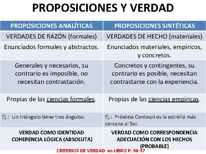 PROPOSICIONES Y VERDAD PROPOSICIONES ANALÍTICAS PROPOSICIONES SINTÉTICAS VERDADES DE RAZÓN (formales) VERDADES DE HECHO