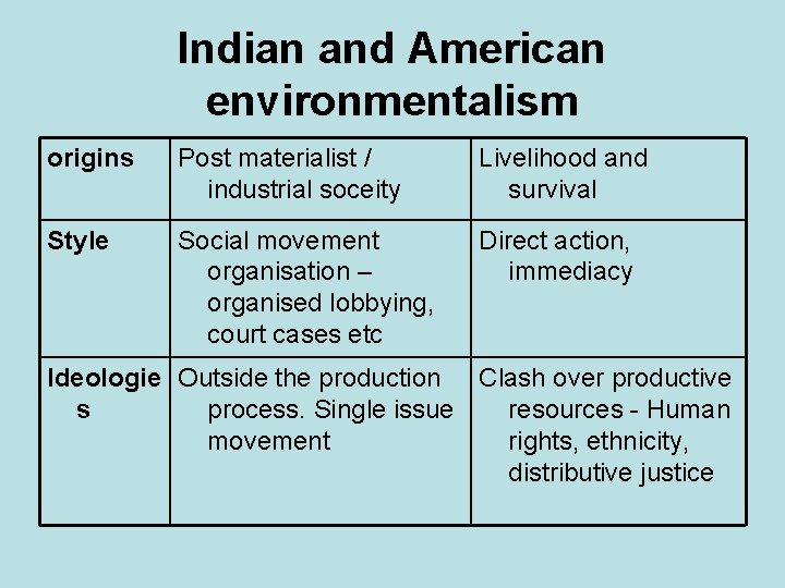 Indian and American environmentalism origins Post materialist / industrial soceity Livelihood and survival Style