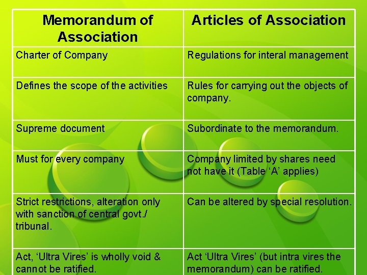 Memorandum of Association Articles of Association Charter of Company Regulations for interal management Defines Memorandum of Association Articles of Association Charter of Company Regulations for interal management Defines