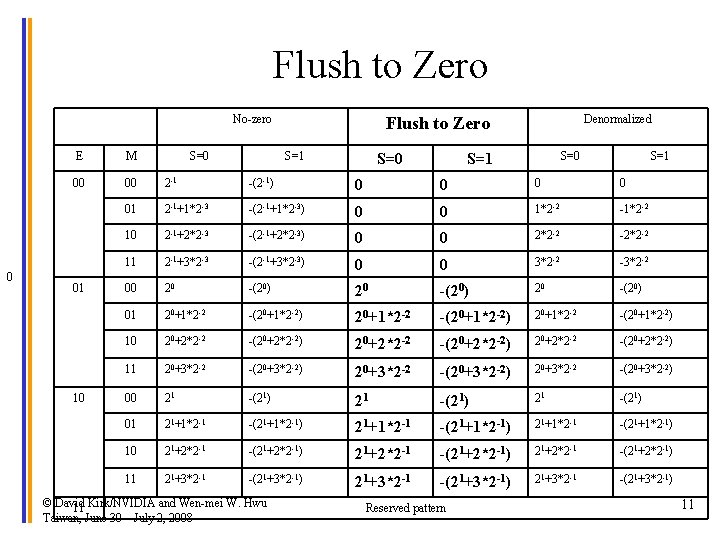 Flush to Zero No-zero 0 E M 00 00 2 -1 -(2 -1) 0