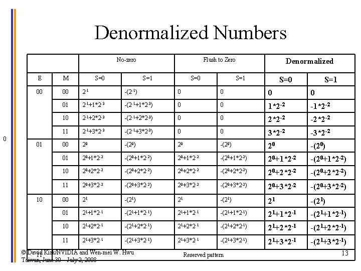 Denormalized Numbers No-zero 0 M 00 00 2 -1 -(2 -1) 0 0 01