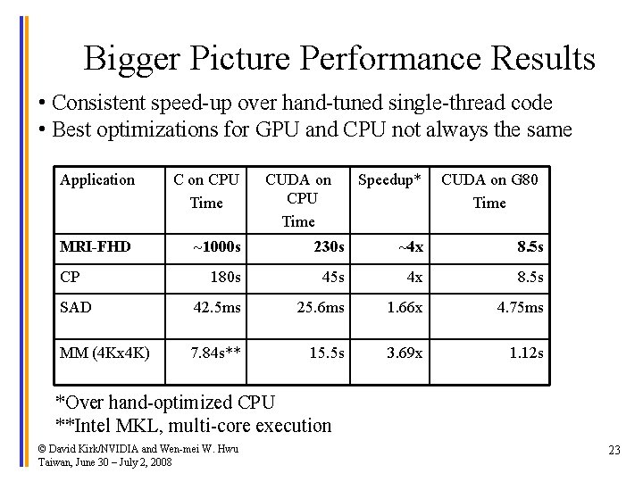 Bigger Picture Performance Results • Consistent speed-up over hand-tuned single-thread code • Best optimizations