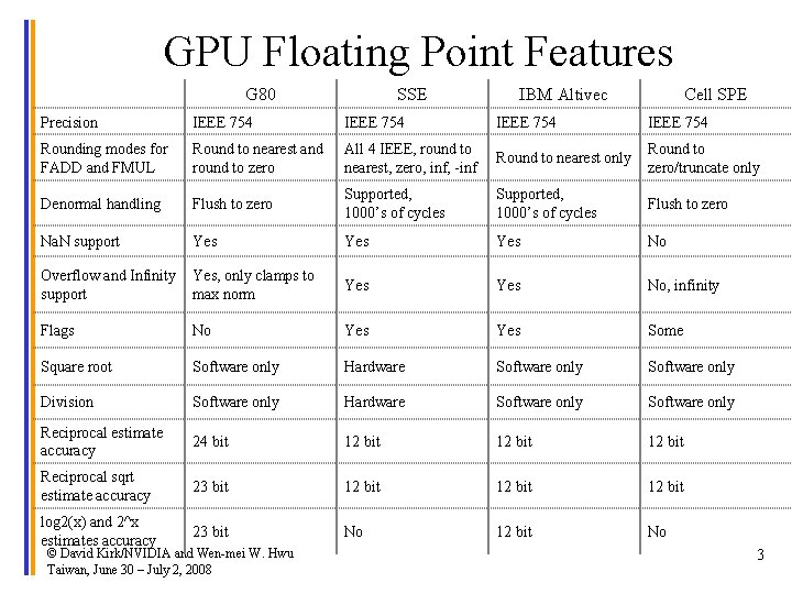 GPU Floating Point Features G 80 SSE IBM Altivec Cell SPE Precision IEEE 754