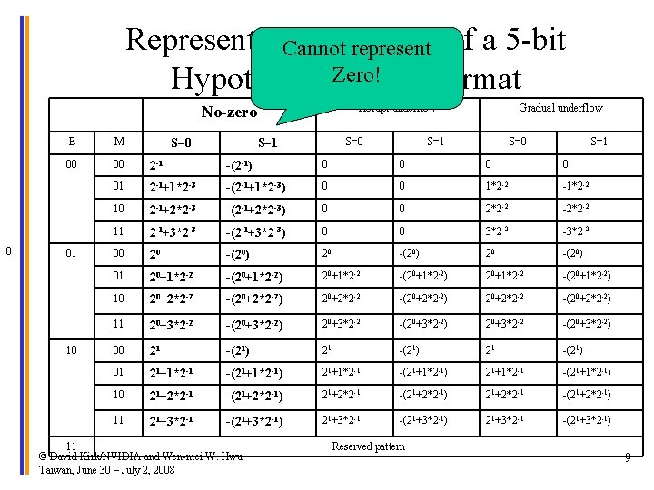 Representable Numbers of a 5 -bit Cannot represent Zero! Hypothetical IEEE Format Abrupt underflow