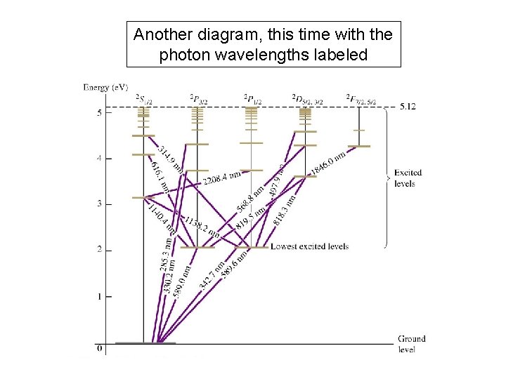 Another diagram, this time with the photon wavelengths labeled 