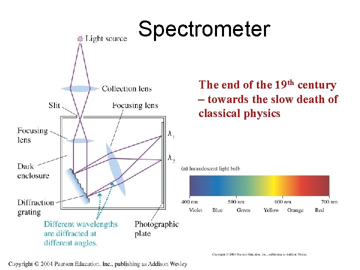 Spectrometer The end of the 19 th century – towards the slow death of