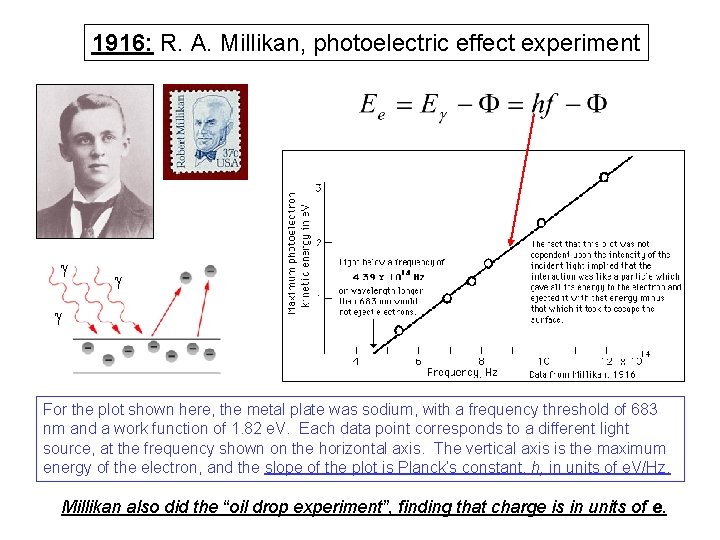 1916: R. A. Millikan, photoelectric effect experiment g g g For the plot shown