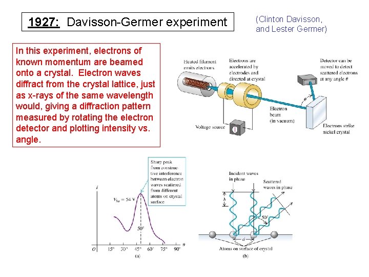 1927: Davisson-Germer experiment In this experiment, electrons of known momentum are beamed onto a