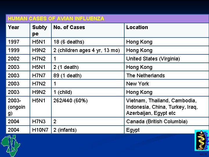 HUMAN CASES OF AVIAN INFLUENZA Year Subty pe No. of Cases Location 1997 H