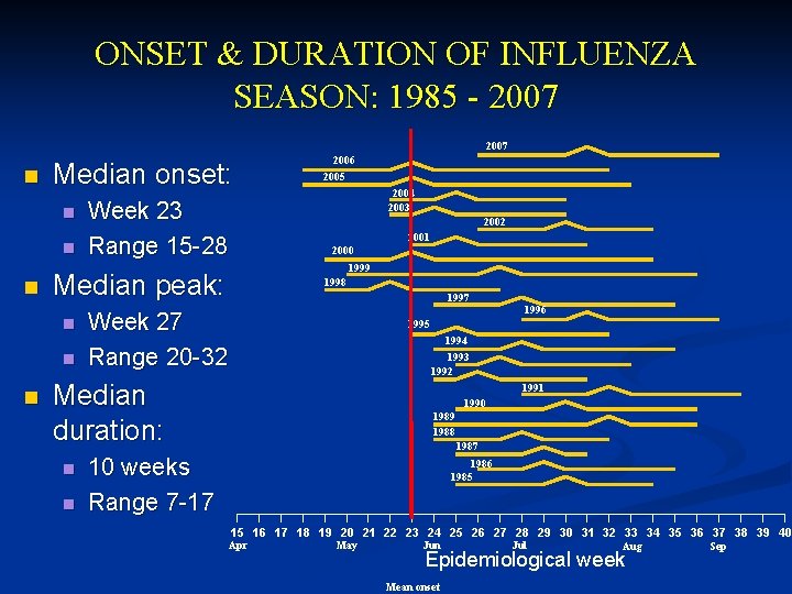 ONSET & DURATION OF INFLUENZA SEASON: 1985 - 2007 n Median onset: n n