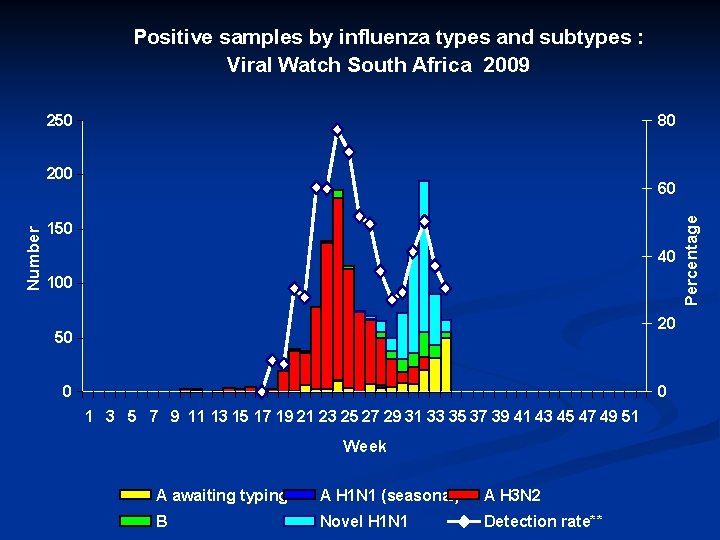 Positive samples by influenza types and subtypes : Viral Watch South Africa 2009 250