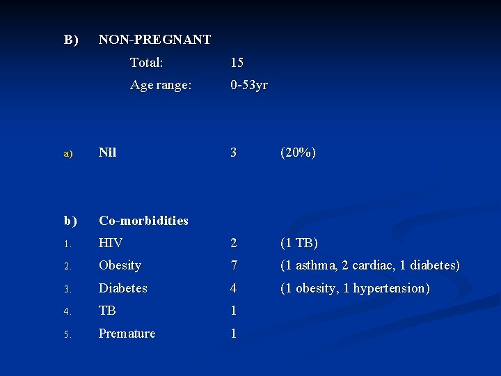 B) NON-PREGNANT Total: 15 Age range: 0 -53 yr a) Nil 3 (20%) b)