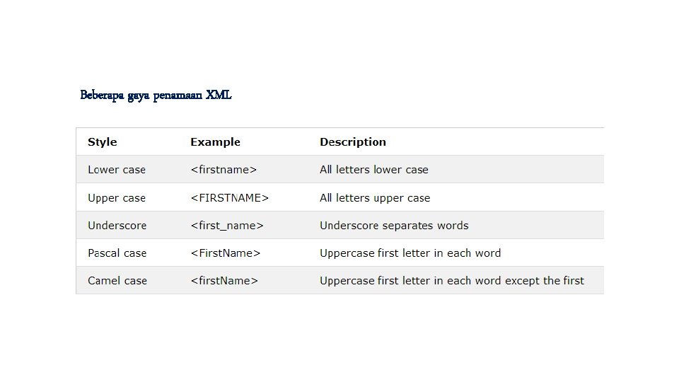 Beberapa gaya penamaan XML 