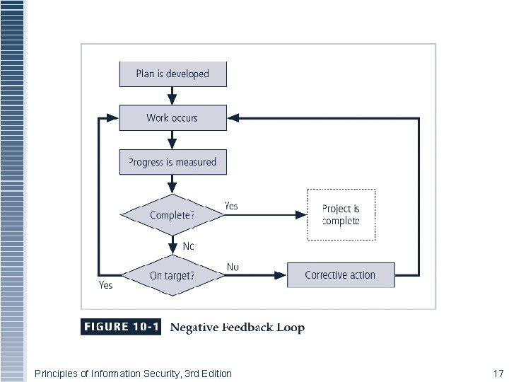Figure 10 -1 Principles of Information Security, 3 rd Edition 17 Figure 10 -1 Principles of Information Security, 3 rd Edition 17