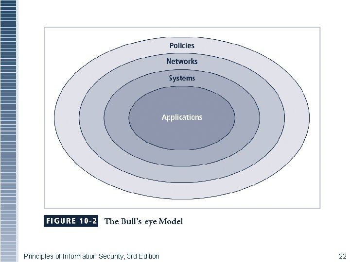 Figure 10 -2 Principles of Information Security, 3 rd Edition 22 Figure 10 -2 Principles of Information Security, 3 rd Edition 22