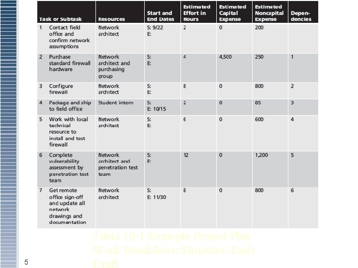 Table 10 -1 Example Project Plan Work Breakdown Structure–Early 5 Table 10 -1 Example Project Plan Work Breakdown Structure–Early 5
