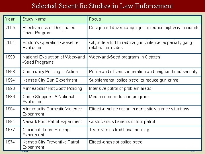 Selected Scientific Studies in Law Enforcement Year Study Name Focus 2005 Effectiveness of Designated